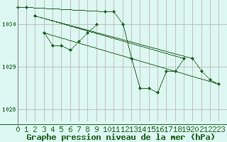 Courbe de la pression atmosphrique pour Grimentz (Sw)