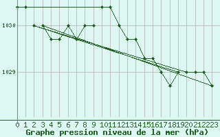 Courbe de la pression atmosphrique pour Sainte-Menehould (51)