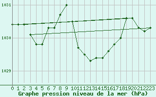 Courbe de la pression atmosphrique pour Andau