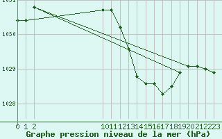 Courbe de la pression atmosphrique pour San Chierlo (It)