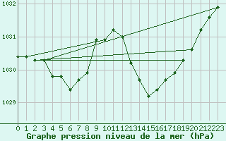 Courbe de la pression atmosphrique pour Douzens (11)