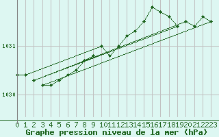 Courbe de la pression atmosphrique pour Ritsem