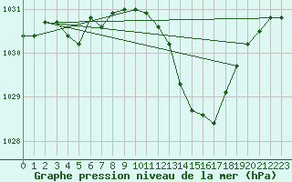 Courbe de la pression atmosphrique pour Hazebrouck (59)