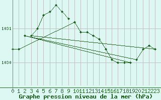 Courbe de la pression atmosphrique pour Stromtangen Fyr