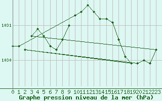 Courbe de la pression atmosphrique pour Cap de la Hve (76)