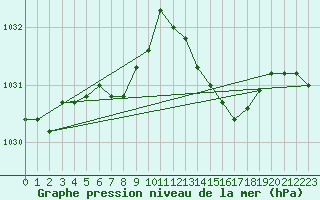 Courbe de la pression atmosphrique pour Ploumanac