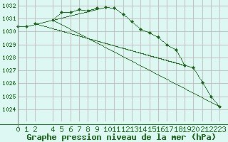 Courbe de la pression atmosphrique pour Turku Artukainen