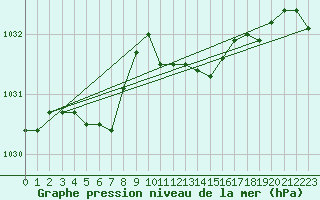 Courbe de la pression atmosphrique pour Nottingham Weather Centre