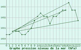 Courbe de la pression atmosphrique pour Agde (34)