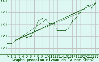 Courbe de la pression atmosphrique pour Goettingen