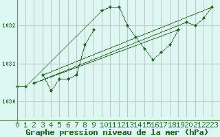 Courbe de la pression atmosphrique pour Besn (44)