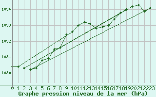 Courbe de la pression atmosphrique pour Voorschoten