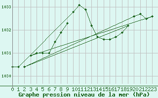 Courbe de la pression atmosphrique pour Ste (34)