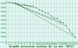 Courbe de la pression atmosphrique pour Kvamskogen-Jonshogdi 