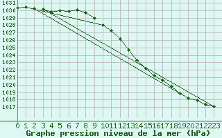 Courbe de la pression atmosphrique pour Leba