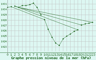 Courbe de la pression atmosphrique pour Innsbruck