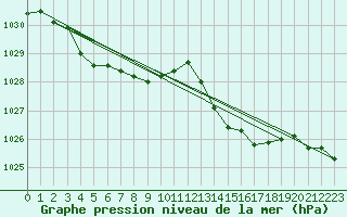 Courbe de la pression atmosphrique pour Lagarrigue (81)