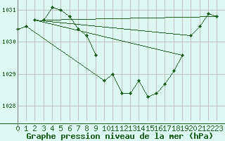 Courbe de la pression atmosphrique pour Gelbelsee