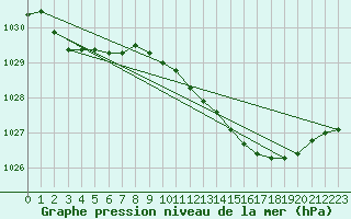 Courbe de la pression atmosphrique pour Dundrennan