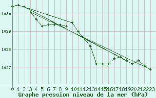 Courbe de la pression atmosphrique pour Nyon-Changins (Sw)