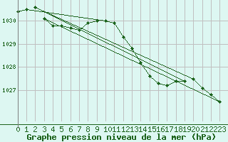 Courbe de la pression atmosphrique pour Trawscoed