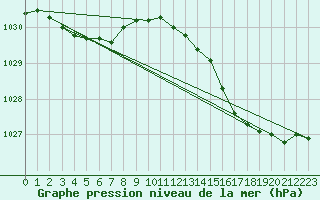 Courbe de la pression atmosphrique pour Saffr (44)