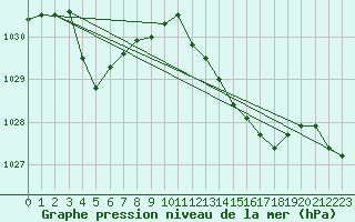 Courbe de la pression atmosphrique pour Biscarrosse (40)