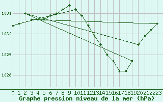 Courbe de la pression atmosphrique pour Florennes (Be)