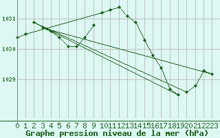 Courbe de la pression atmosphrique pour Blois-l
