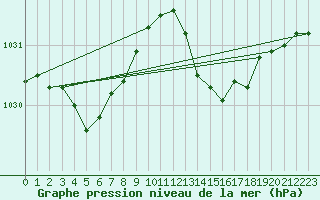 Courbe de la pression atmosphrique pour Brion (38)