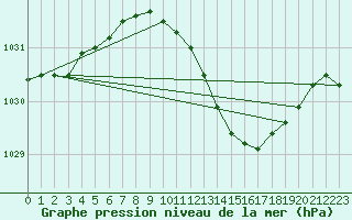 Courbe de la pression atmosphrique pour Sint Katelijne-waver (Be)