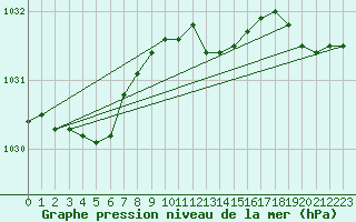 Courbe de la pression atmosphrique pour Banloc