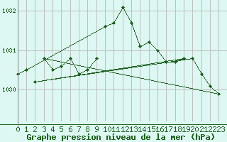 Courbe de la pression atmosphrique pour Mumbles