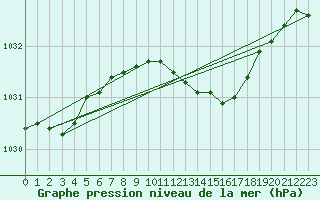 Courbe de la pression atmosphrique pour Quickborn