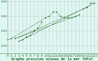 Courbe de la pression atmosphrique pour Roches Point
