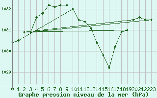 Courbe de la pression atmosphrique pour Meiningen