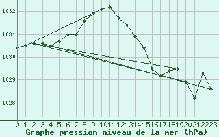 Courbe de la pression atmosphrique pour Voinmont (54)