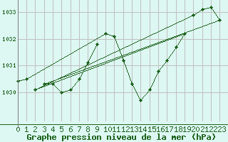 Courbe de la pression atmosphrique pour Estoher (66)