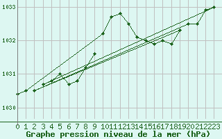 Courbe de la pression atmosphrique pour Rochefort Saint-Agnant (17)