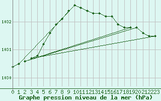 Courbe de la pression atmosphrique pour Norderney