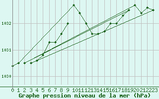 Courbe de la pression atmosphrique pour Lahr (All)