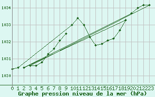 Courbe de la pression atmosphrique pour Grasque (13)