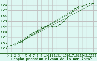 Courbe de la pression atmosphrique pour Adamclisi