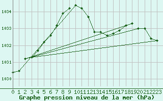 Courbe de la pression atmosphrique pour Oehringen