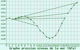 Courbe de la pression atmosphrique pour Groebming