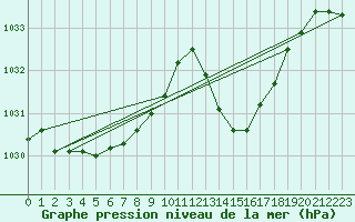 Courbe de la pression atmosphrique pour La Baeza (Esp)