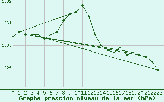 Courbe de la pression atmosphrique pour Hestrud (59)