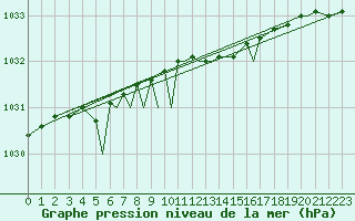 Courbe de la pression atmosphrique pour Namsos Lufthavn