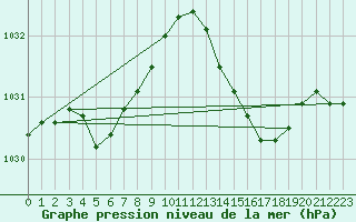 Courbe de la pression atmosphrique pour Saint-Martial-de-Vitaterne (17)