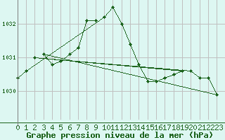 Courbe de la pression atmosphrique pour Remich (Lu)